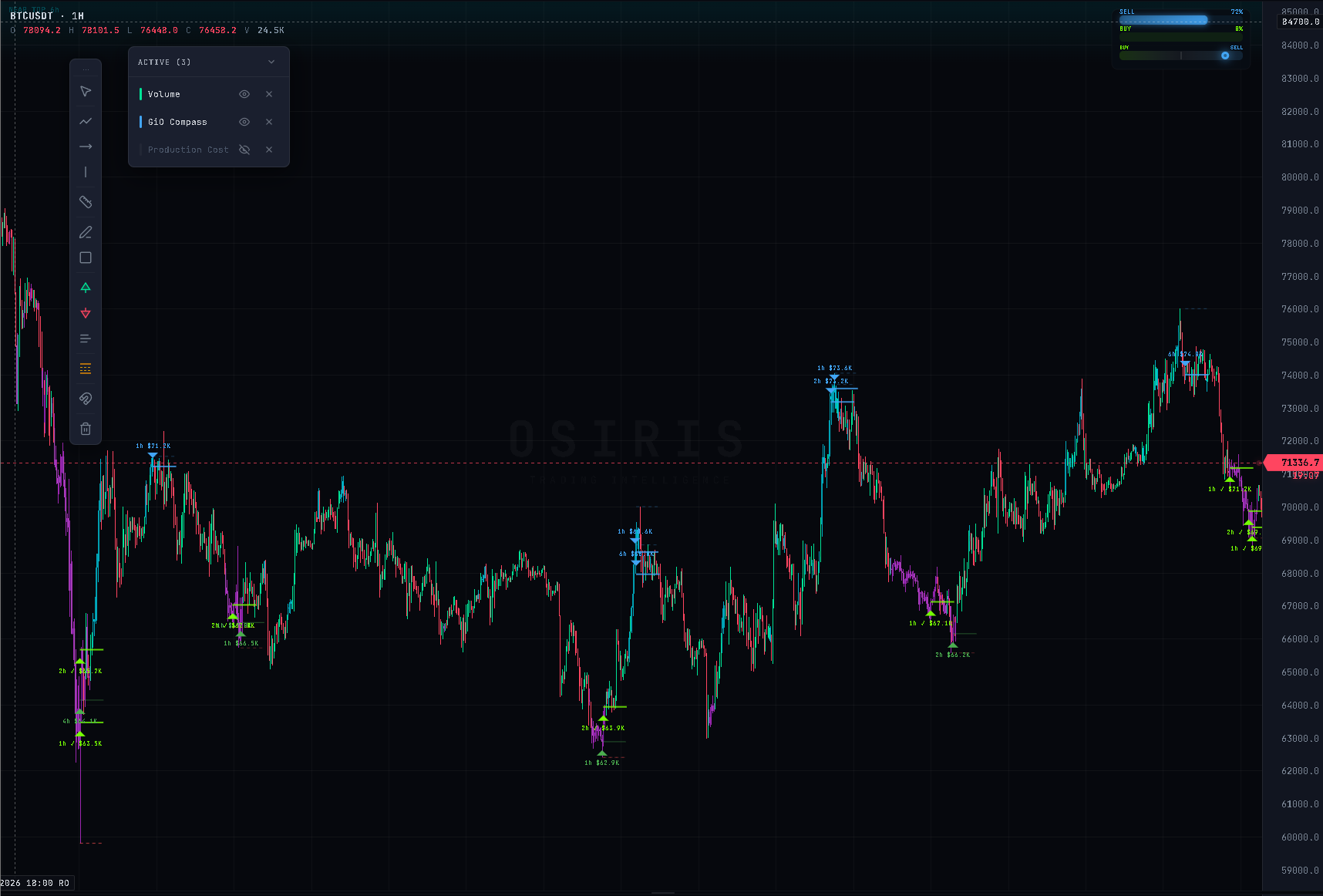 Osiris Trading Chart